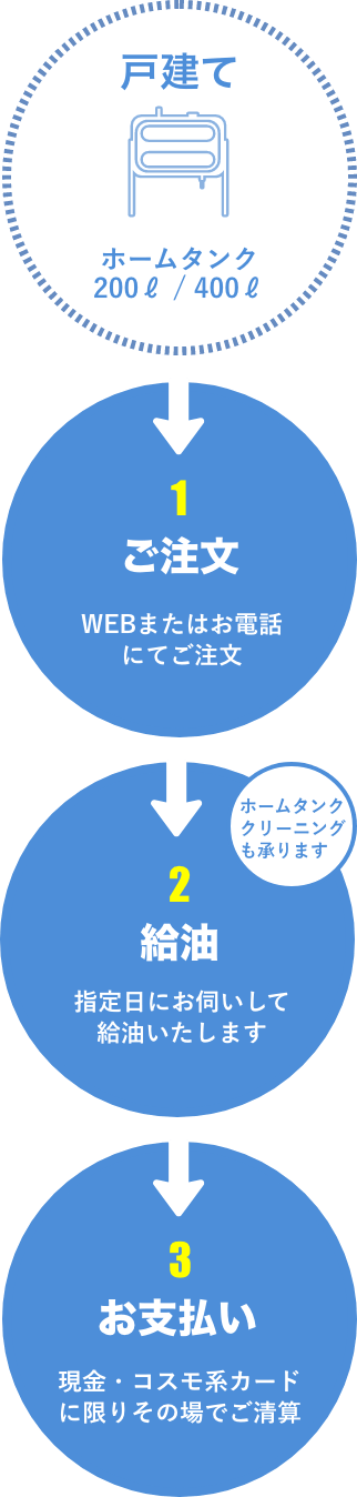 戸建て向け配送の流れ